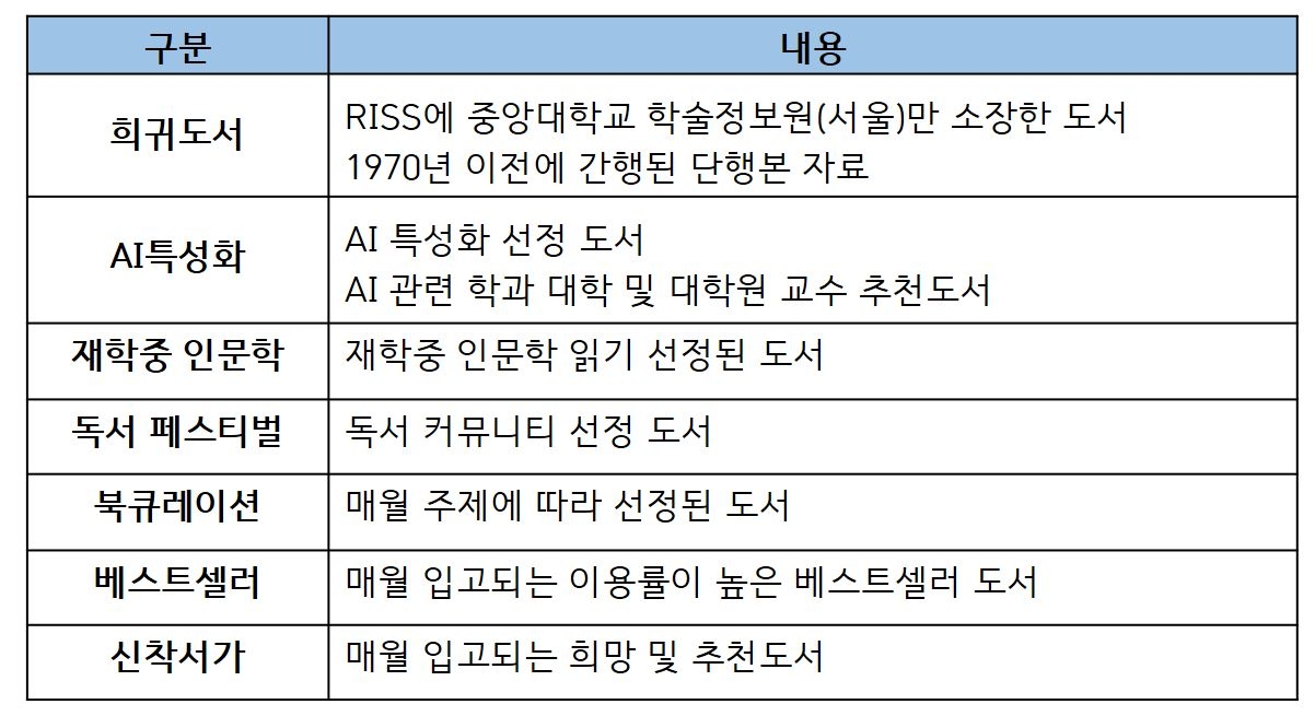 공지사항 상세 - 중앙대학교 서울캠퍼스 학술정보원
